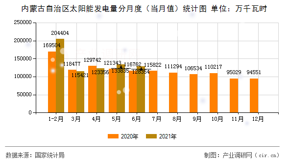 內(nèi)蒙古自治區(qū)太陽能發(fā)電量分月度（當月值）統(tǒng)計圖