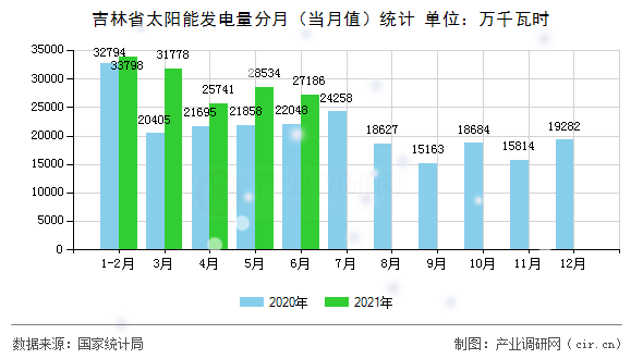 吉林省太陽(yáng)能發(fā)電量分月（當(dāng)月值）統(tǒng)計(jì)