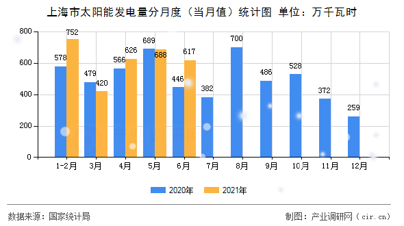 上海市太陽(yáng)能發(fā)電量分月度（當(dāng)月值）統(tǒng)計(jì)圖