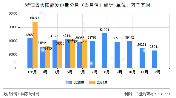 浙江省太陽能發(fā)電量分月（當(dāng)月值）統(tǒng)計(jì)