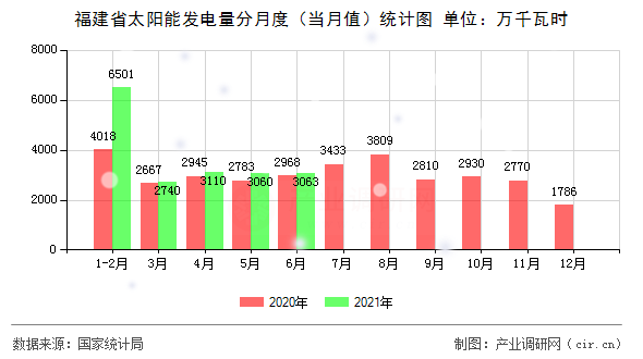 福建省太陽(yáng)能發(fā)電量分月度（當(dāng)月值）統(tǒng)計(jì)圖