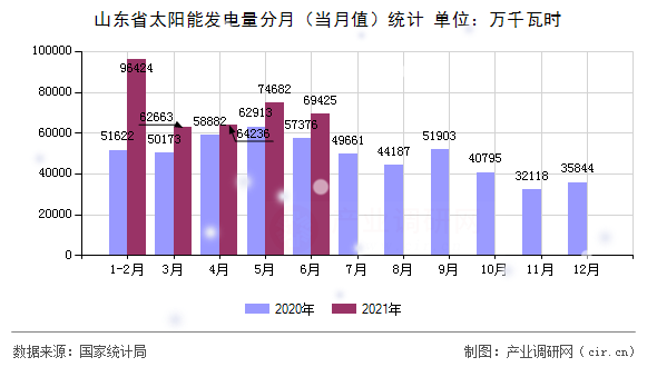 山東省太陽能發(fā)電量分月（當(dāng)月值）統(tǒng)計