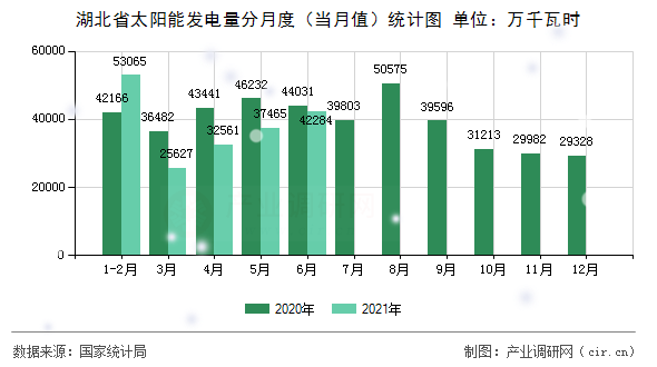 湖北省太陽能發(fā)電量分月度（當(dāng)月值）統(tǒng)計圖