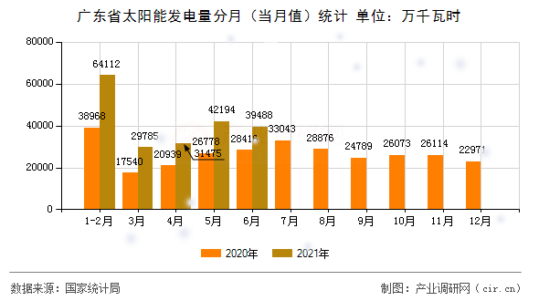 廣東省太陽(yáng)能發(fā)電量分月（當(dāng)月值）統(tǒng)計(jì)