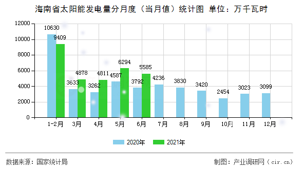 海南省太陽能發(fā)電量分月度（當(dāng)月值）統(tǒng)計(jì)圖
