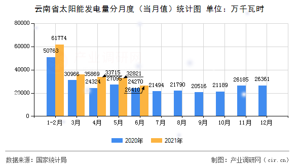 云南省太陽能發(fā)電量分月度（當月值）統(tǒng)計圖