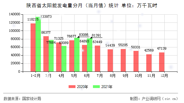 陜西省太陽(yáng)能發(fā)電量分月（當(dāng)月值）統(tǒng)計(jì)