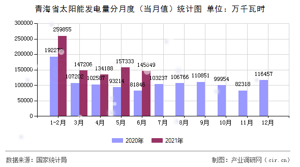 青海省太陽能發(fā)電量分月度（當(dāng)月值）統(tǒng)計圖