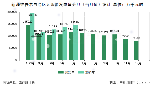 新疆維吾爾自治區(qū)太陽(yáng)能發(fā)電量分月（當(dāng)月值）統(tǒng)計(jì)