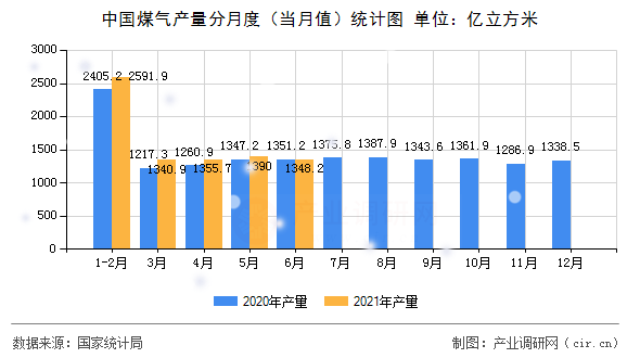 中國煤氣產(chǎn)量分月度（當(dāng)月值）統(tǒng)計圖