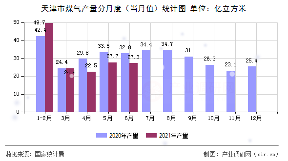 天津市煤氣產(chǎn)量分月度（當(dāng)月值）統(tǒng)計(jì)圖