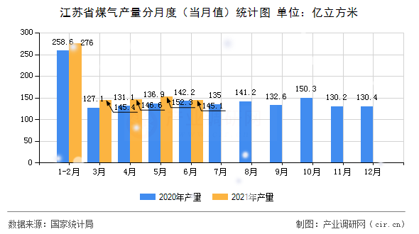 江蘇省煤氣產量分月度（當月值）統(tǒng)計圖