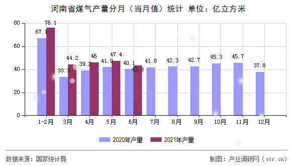 河南省煤氣產(chǎn)量分月（當月值）統(tǒng)計