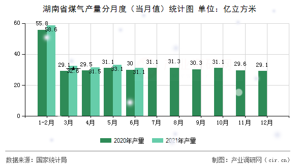 湖南省煤氣產量分月度（當月值）統(tǒng)計圖