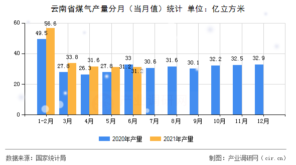 云南省煤氣產(chǎn)量分月（當(dāng)月值）統(tǒng)計(jì)