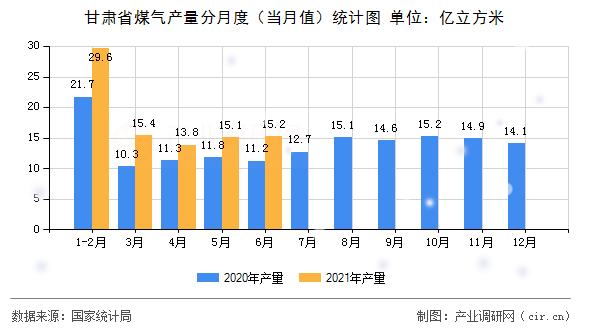 甘肅省煤氣產(chǎn)量分月度（當(dāng)月值）統(tǒng)計圖