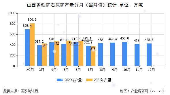 山西省鐵礦石原礦產(chǎn)量分月（當(dāng)月值）統(tǒng)計(jì)