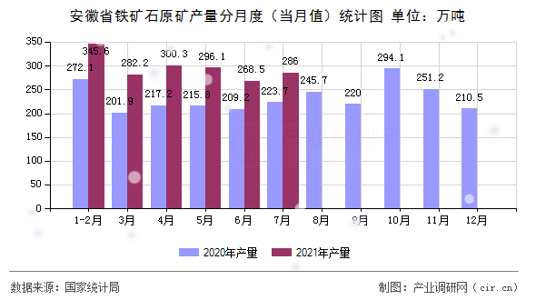 安徽省鐵礦石原礦產(chǎn)量分月度（當月值）統(tǒng)計圖