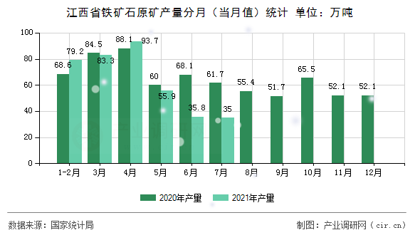 江西省鐵礦石原礦產(chǎn)量分月（當(dāng)月值）統(tǒng)計(jì)