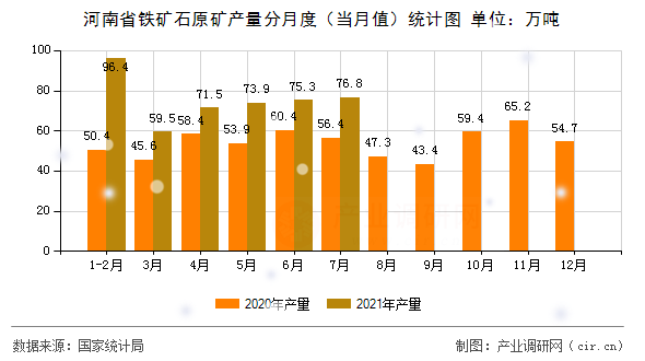 河南省鐵礦石原礦產(chǎn)量分月度（當(dāng)月值）統(tǒng)計圖