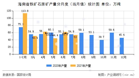 海南省鐵礦石原礦產(chǎn)量分月度（當(dāng)月值）統(tǒng)計(jì)圖