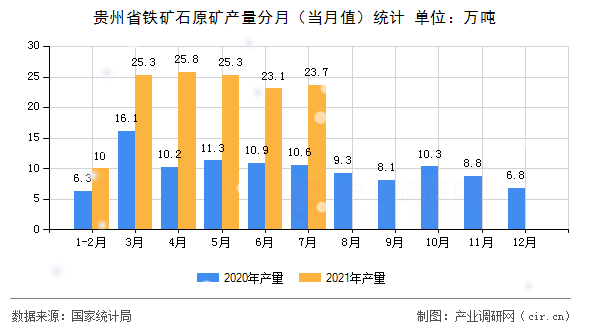 貴州省鐵礦石原礦產(chǎn)量分月（當(dāng)月值）統(tǒng)計(jì)
