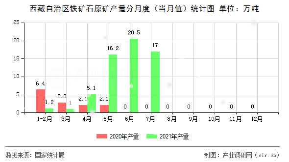西藏自治區(qū)鐵礦石原礦產(chǎn)量分月度（當月值）統(tǒng)計圖