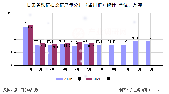 甘肅省鐵礦石原礦產(chǎn)量分月（當(dāng)月值）統(tǒng)計(jì)