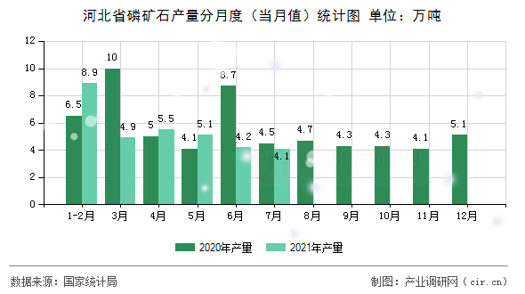河北省磷礦石產(chǎn)量分月度（當(dāng)月值）統(tǒng)計(jì)圖