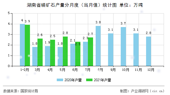 湖南省磷礦石產(chǎn)量分月度（當(dāng)月值）統(tǒng)計圖