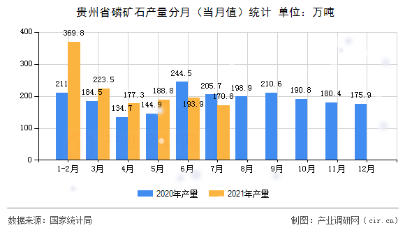 貴州省磷礦石產(chǎn)量分月（當(dāng)月值）統(tǒng)計