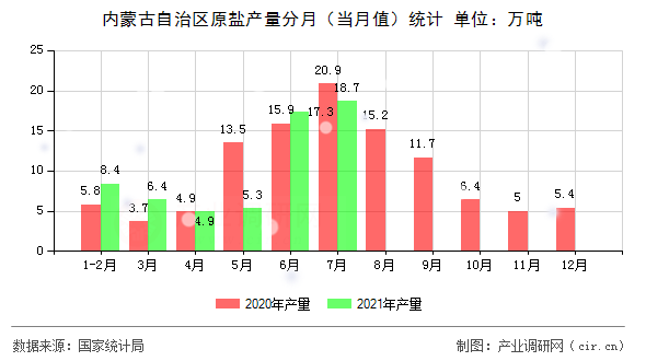 內(nèi)蒙古自治區(qū)原鹽產(chǎn)量分月（當(dāng)月值）統(tǒng)計(jì)