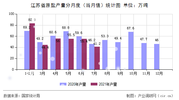 江蘇省原鹽產(chǎn)量分月度（當(dāng)月值）統(tǒng)計(jì)圖