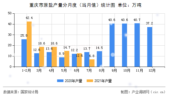 重慶市原鹽產(chǎn)量分月度（當(dāng)月值）統(tǒng)計(jì)圖