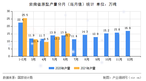 云南省原鹽產(chǎn)量分月（當(dāng)月值）統(tǒng)計(jì)