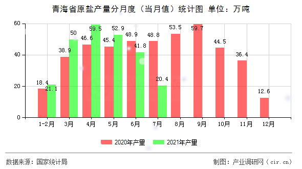 青海省原鹽產(chǎn)量分月度（當(dāng)月值）統(tǒng)計圖