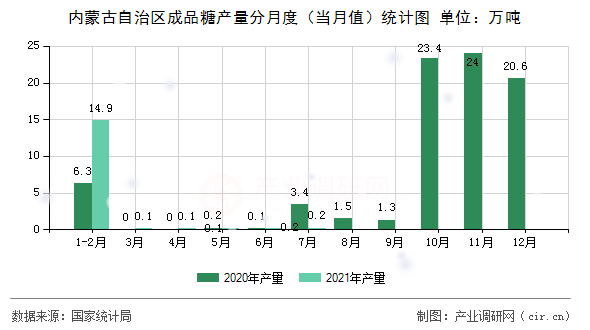 內(nèi)蒙古自治區(qū)成品糖產(chǎn)量分月度（當(dāng)月值）統(tǒng)計(jì)圖