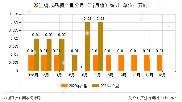 浙江省成品糖產(chǎn)量分月（當(dāng)月值）統(tǒng)計