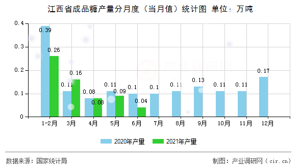 江西省成品糖產量分月度（當月值）統(tǒng)計圖