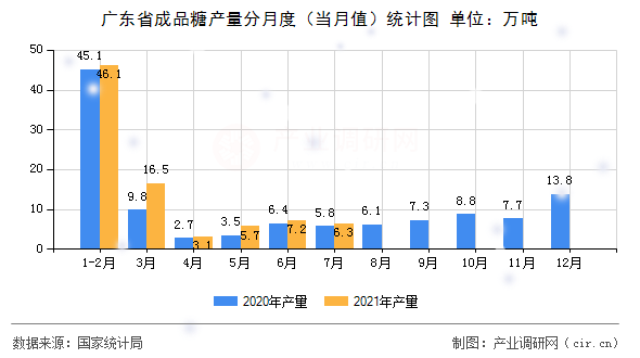 廣東省成品糖產(chǎn)量分月度（當月值）統(tǒng)計圖