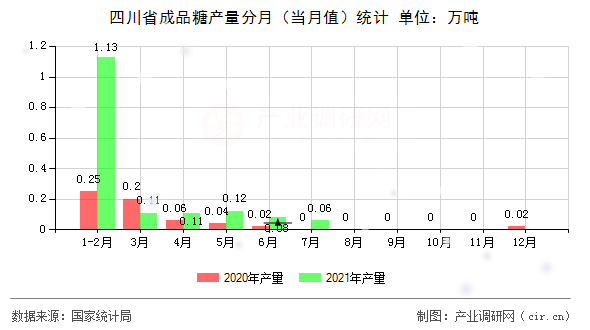 四川省成品糖產(chǎn)量分月（當月值）統(tǒng)計