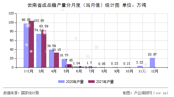 云南省成品糖產(chǎn)量分月度（當(dāng)月值）統(tǒng)計(jì)圖