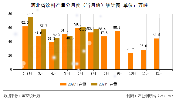 河北省飲料產(chǎn)量分月度（當(dāng)月值）統(tǒng)計圖