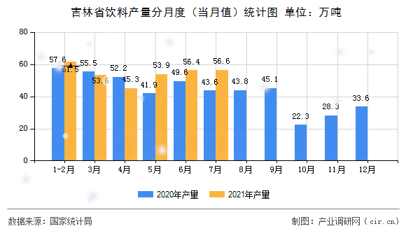 吉林省飲料產(chǎn)量分月度（當(dāng)月值）統(tǒng)計圖