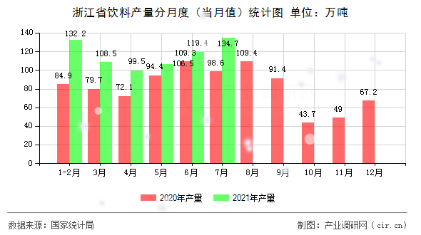 浙江省飲料產(chǎn)量分月度（當(dāng)月值）統(tǒng)計(jì)圖