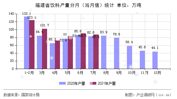 福建省飲料產(chǎn)量分月（當(dāng)月值）統(tǒng)計