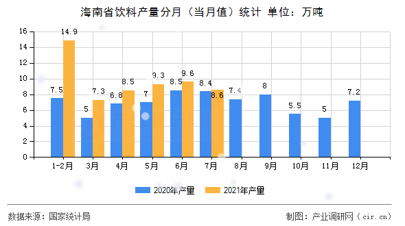 海南省飲料產量分月（當月值）統(tǒng)計
