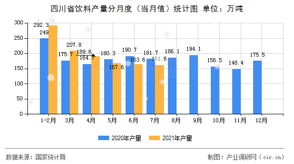 四川省飲料產(chǎn)量分月度（當(dāng)月值）統(tǒng)計(jì)圖