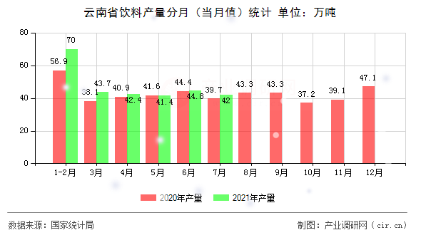 云南省飲料產(chǎn)量分月（當(dāng)月值）統(tǒng)計