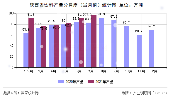 陜西省飲料產(chǎn)量分月度（當(dāng)月值）統(tǒng)計(jì)圖